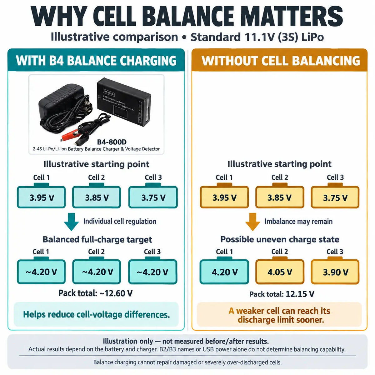 B4-800D Balance Charger for Gel Blaster Batteries – 7.4V & 11.1V LiPo, Digital Voltage Displa